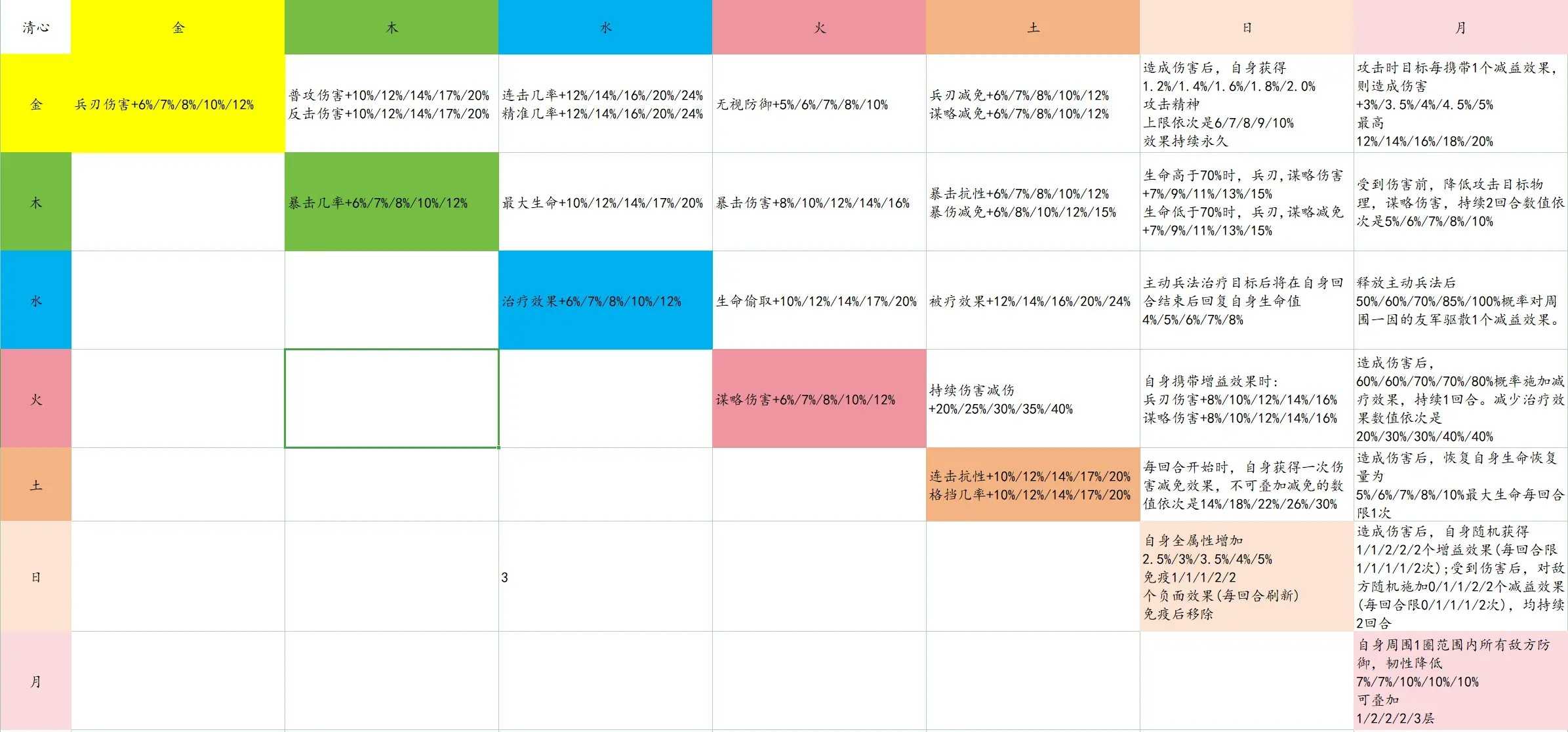新三国志曹操传星符搭配全攻略