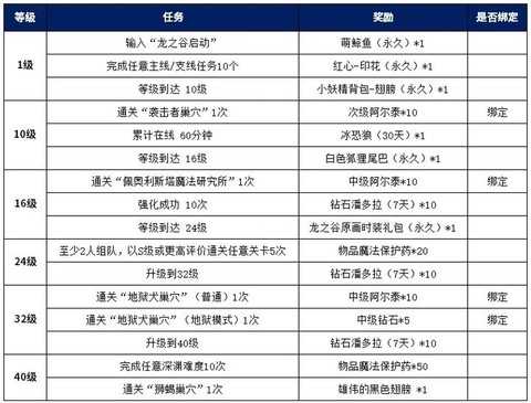 龙之谷上古任务怎么过