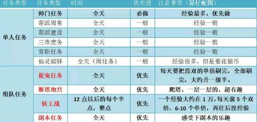 梦幻西游如何快速升80级