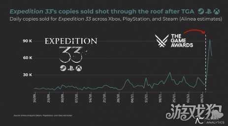 《33号远征队》销量暴增6倍！总销量破600万