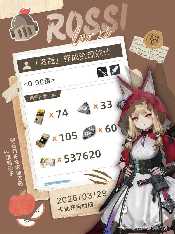 明日方舟终末地洛茜养成资源统计