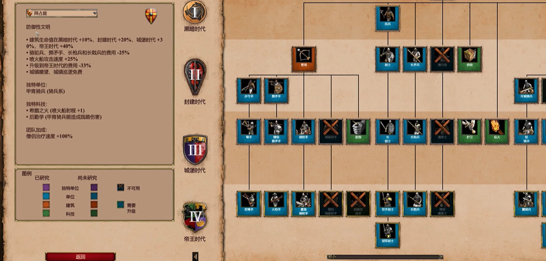 帝国时代2科技最全的国家是谁