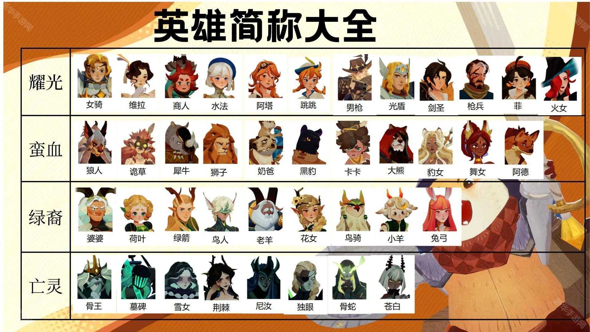 《剑与远征:启程》初始英雄强度榜及英雄简称介绍 《剑与远征:启程》初始英雄强度榜及英雄简称介绍