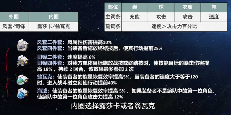 星穹铁道停云遗器如何选择 星穹铁道停云遗器如何选择