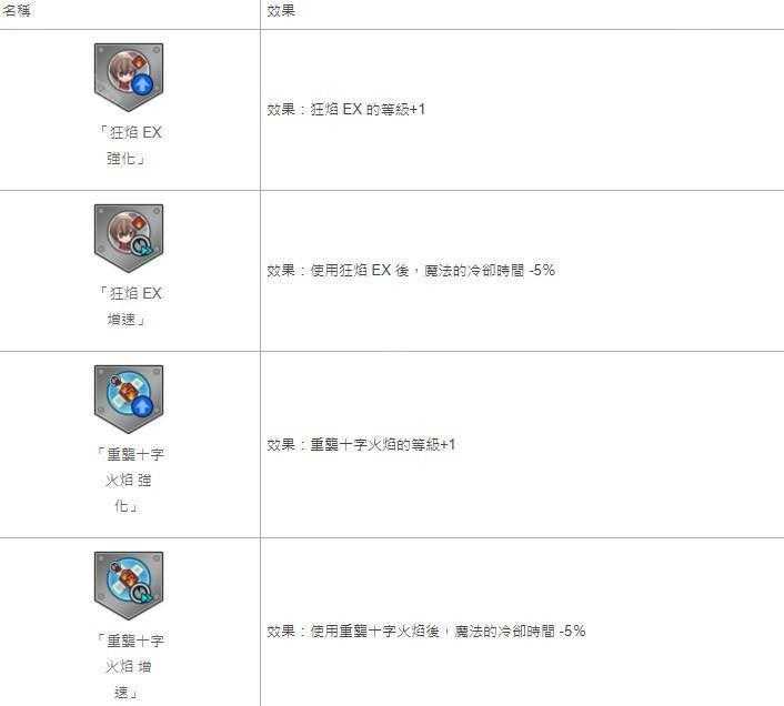 《圣火降魔录 暗影》故事第2部开幕 新使徒「温柔野狼 约亚希姆」登场 《圣火降魔录 暗影》故事第2部开幕 新使徒「温柔野狼 约亚希姆」登场