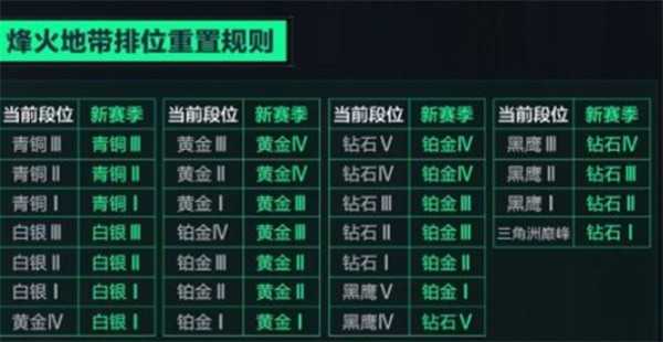 三角洲行动阿萨拉新烽火地带排位赛段位重置规则一览