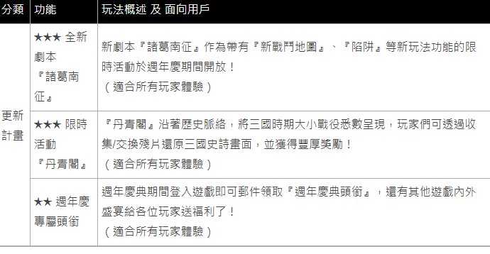 《三国志天下布武》五周年版本登场 推出最新活动内容