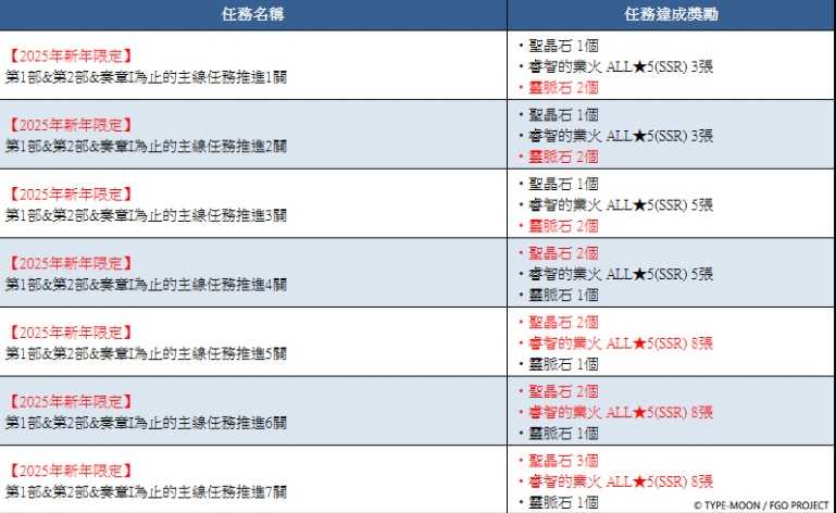 《FGO》繁中版「2025年新年纪念活动」举办中 全新限定从者「日本武尊」先行登场 《FGO》繁中版「2025年新年纪念活动」举办中 全新限定从者「日本武尊」先行登场