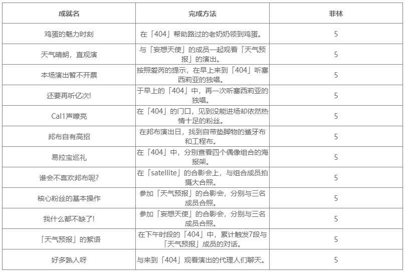 绝区零2.6版本新增成就一览表