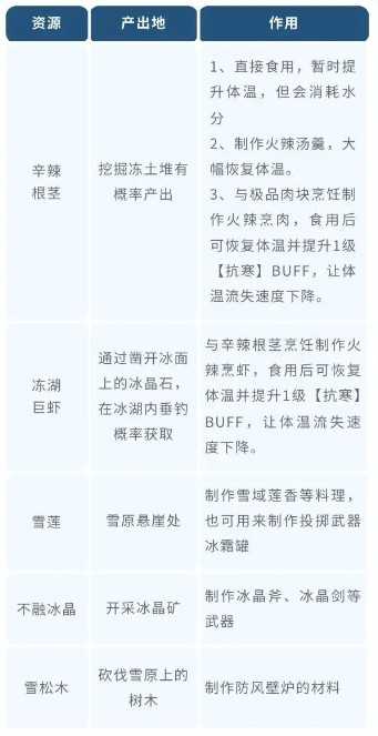 荒原曙光公测活动福利攻略