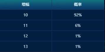 《DNF》16周年庆奖励介绍