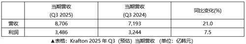KRAFTON2025年Q3财报，创累计历史新高