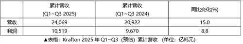 KRAFTON2025年Q3财报，创累计历史新高