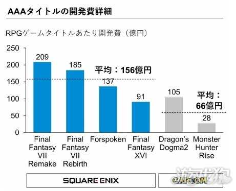 《怪物猎人：崛起》成本曝光 SE管理层被骂到破防