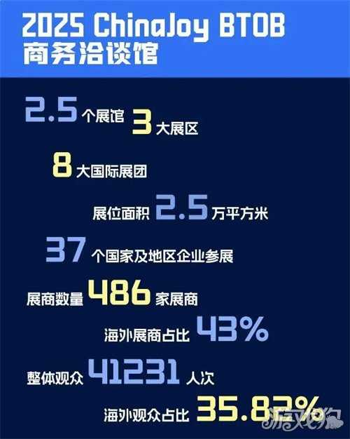 2026 ChinaJoy BTOB商务洽谈馆展位销售火爆异常,预订率强势突破85%! 2026 ChinaJoy BTOB商务洽谈馆展位销售火爆异常,预订率强势突破85%!
