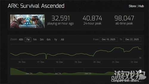 《方舟：生存飞升》“失落禁域”DLC全平台上线，峰值在线人数增长135%