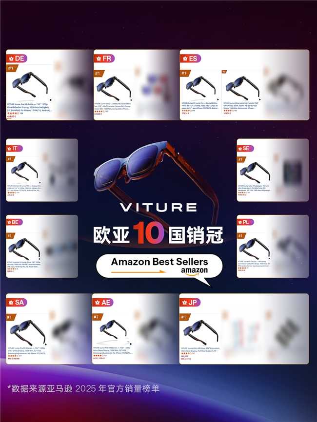 VITURE稳居Q3美国AR市场冠军 Luma系列包揽亚马逊欧亚10国销冠