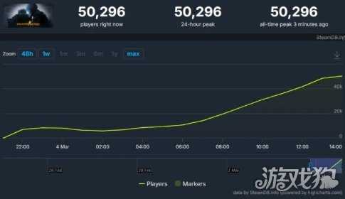 都回来了！ 《CS：GO》在线人数超5万