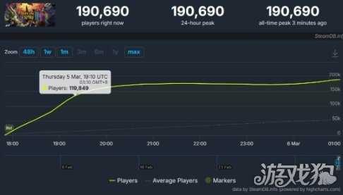 《杀戮尖塔2》在线玩家突破19万 Steam好评如潮