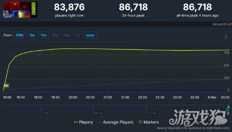 全新搜打撤《马拉松》正式发售 Steam同时在线8.6万