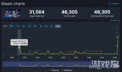 《守墓人2》愿望单突破40万 一代玩家数也飙升