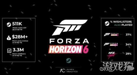 发售前已卖爆！《地平线6》Steam预购销量达50万