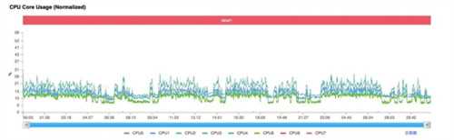 第五代骁龙8如何凭借全自研内核成就全能旗舰