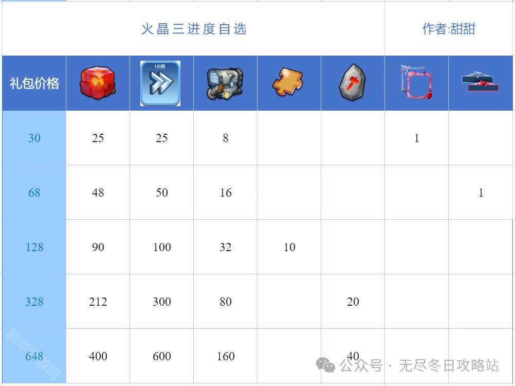 《无尽冬日》2025情人节活动礼包购买建议