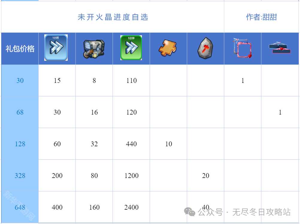 《无尽冬日》2025情人节活动礼包购买建议