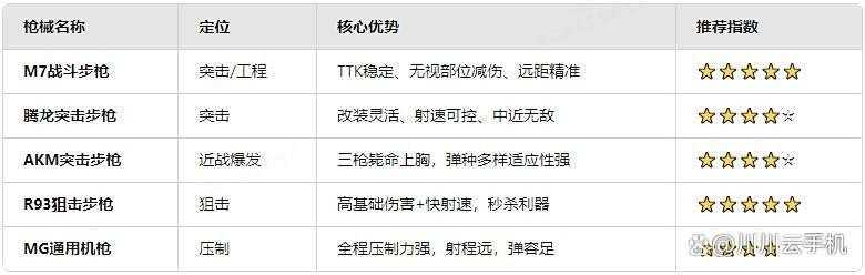 三角洲行动s6赛季全面战场t0枪械推荐 三角洲行动s6赛季全面战场t0枪械推荐