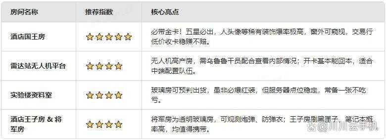 三角洲行动S6赛季钥匙房性价比推荐