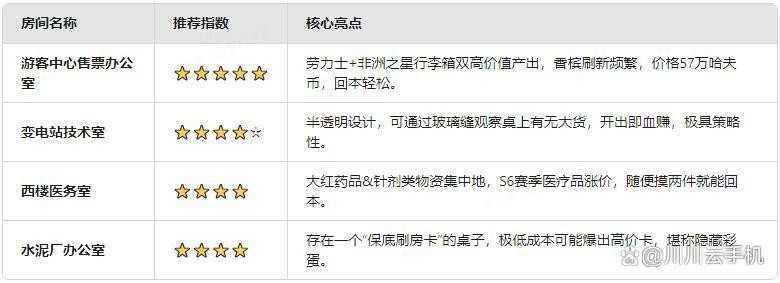 三角洲行动S6赛季钥匙房性价比推荐