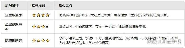 三角洲行动S6赛季钥匙房性价比推荐