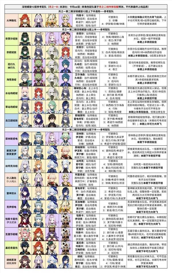 原神月之一B参考配队及附表