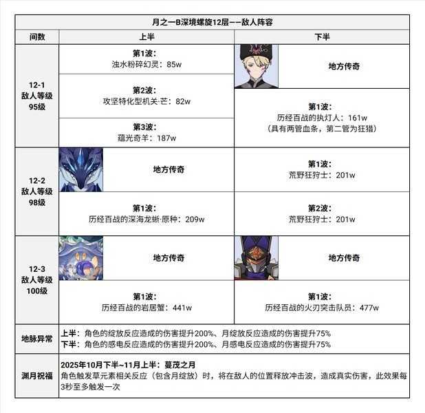 原神月之一B参考配队及附表