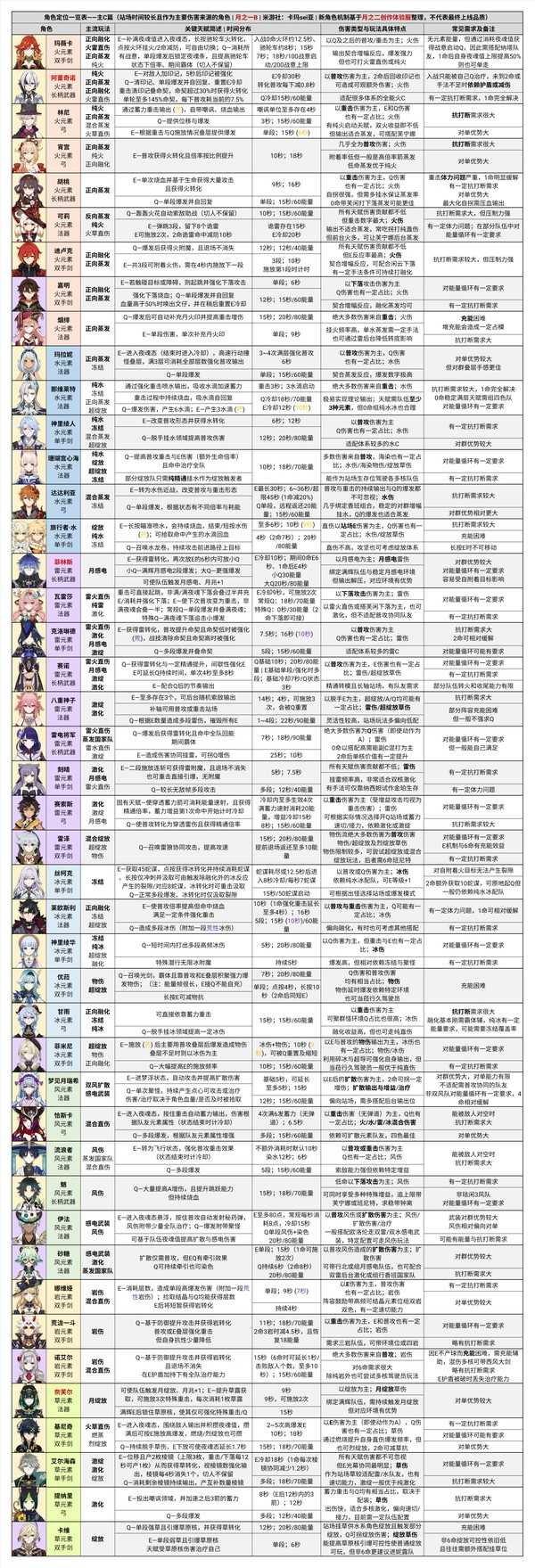 原神月之一B参考配队及附表