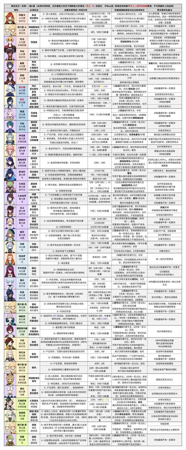 原神月之一B参考配队及附表