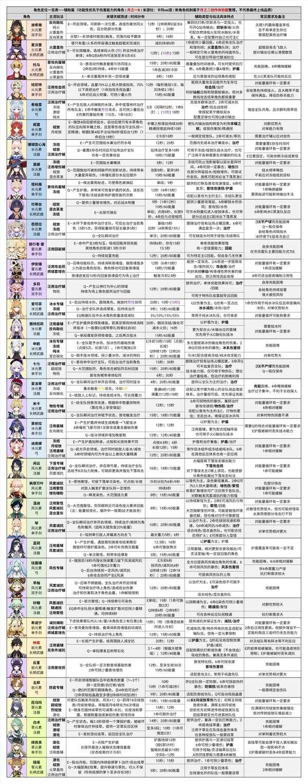 原神月之一B参考配队及附表