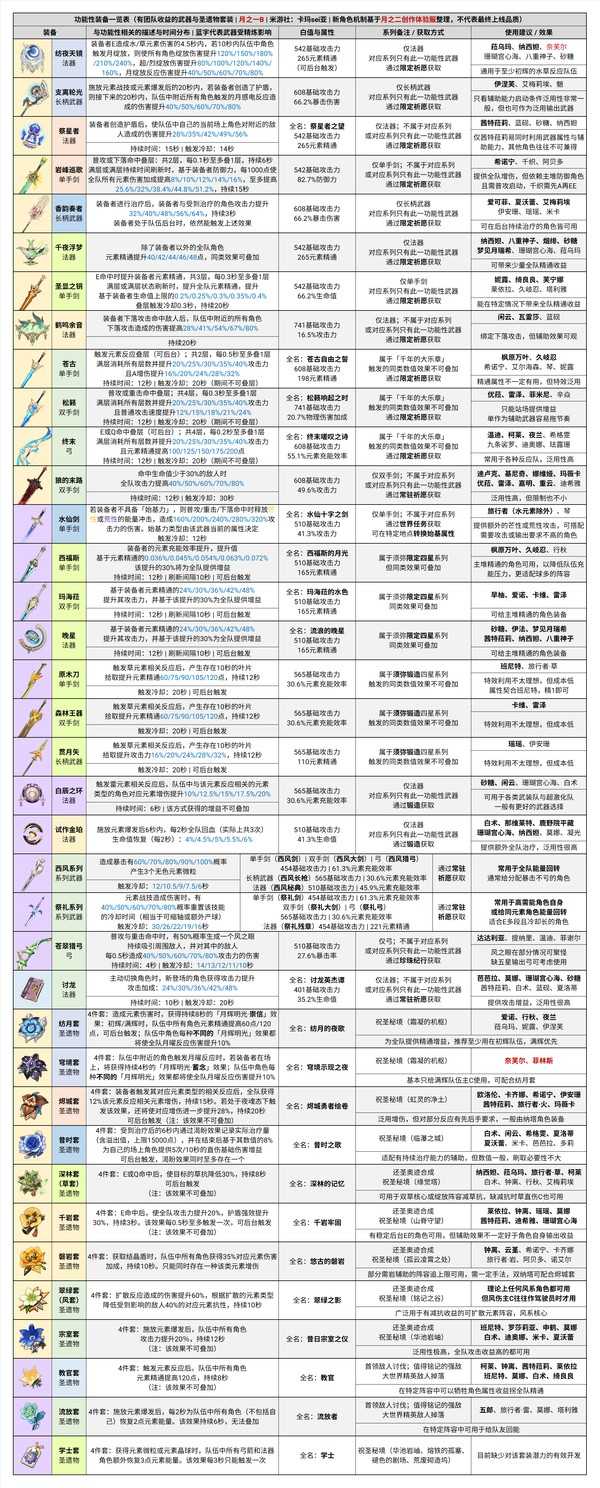 原神月之一B参考配队及附表 原神月之一B参考配队及附表