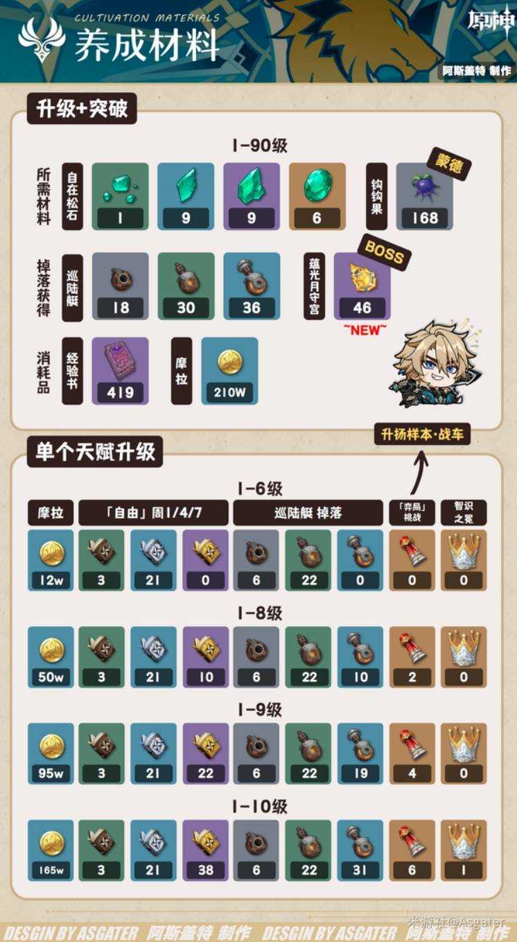 原神法尔伽突破材料汇总