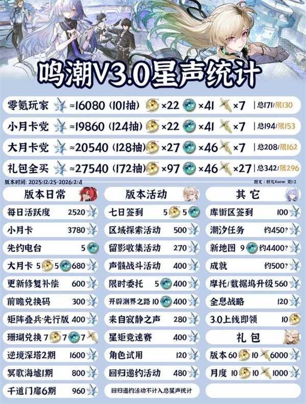 鸣潮3.0版本星声获取统计汇总