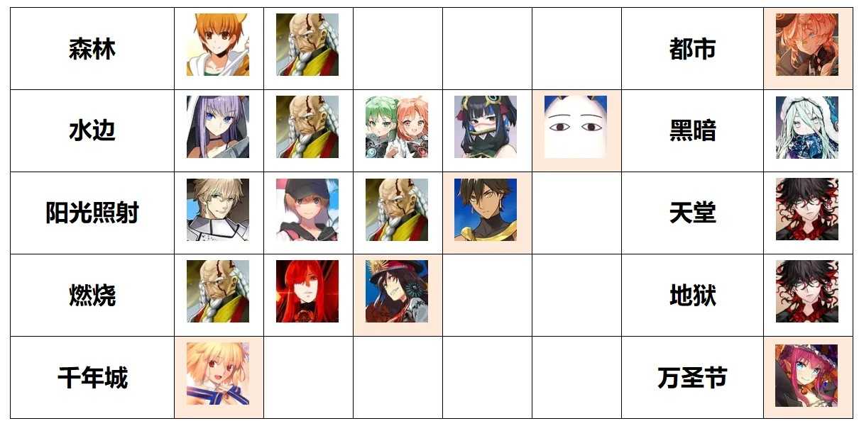 命运冠位指定FGO各种场地提供者＆能吃场地增益的从者总结