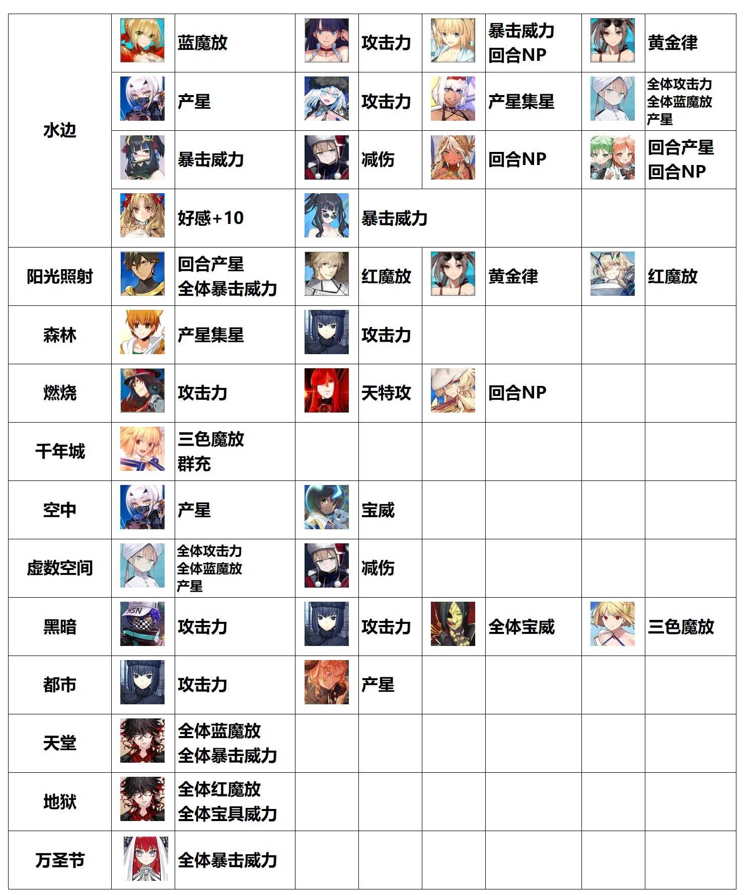 命运冠位指定FGO各种场地提供者＆能吃场地增益的从者总结