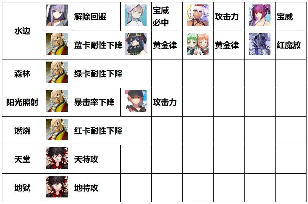 命运冠位指定FGO各种场地提供者＆能吃场地增益的从者总结