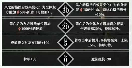 《地城城堡4》森林心培养攻略