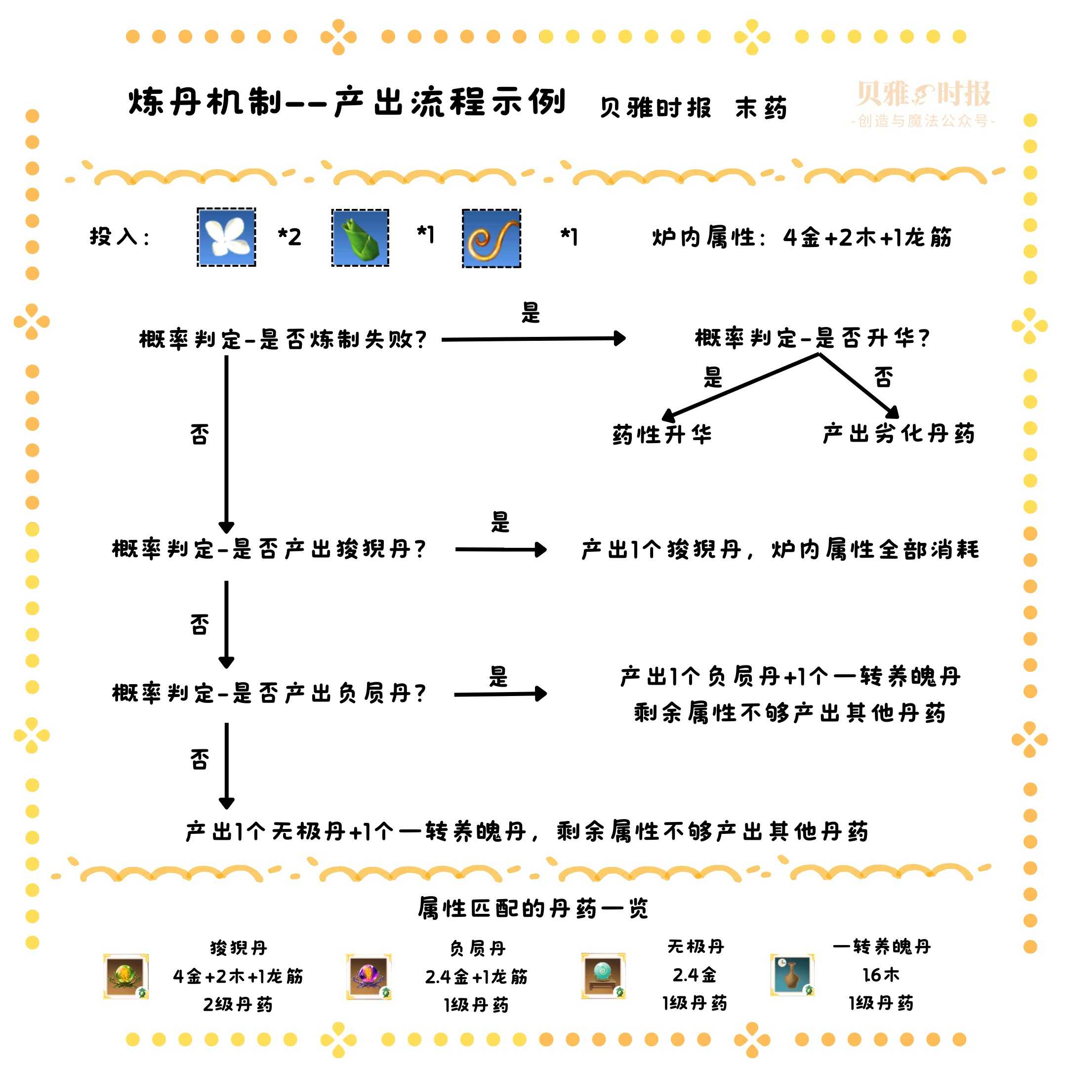 创造与魔法炼丹玩法新手教学