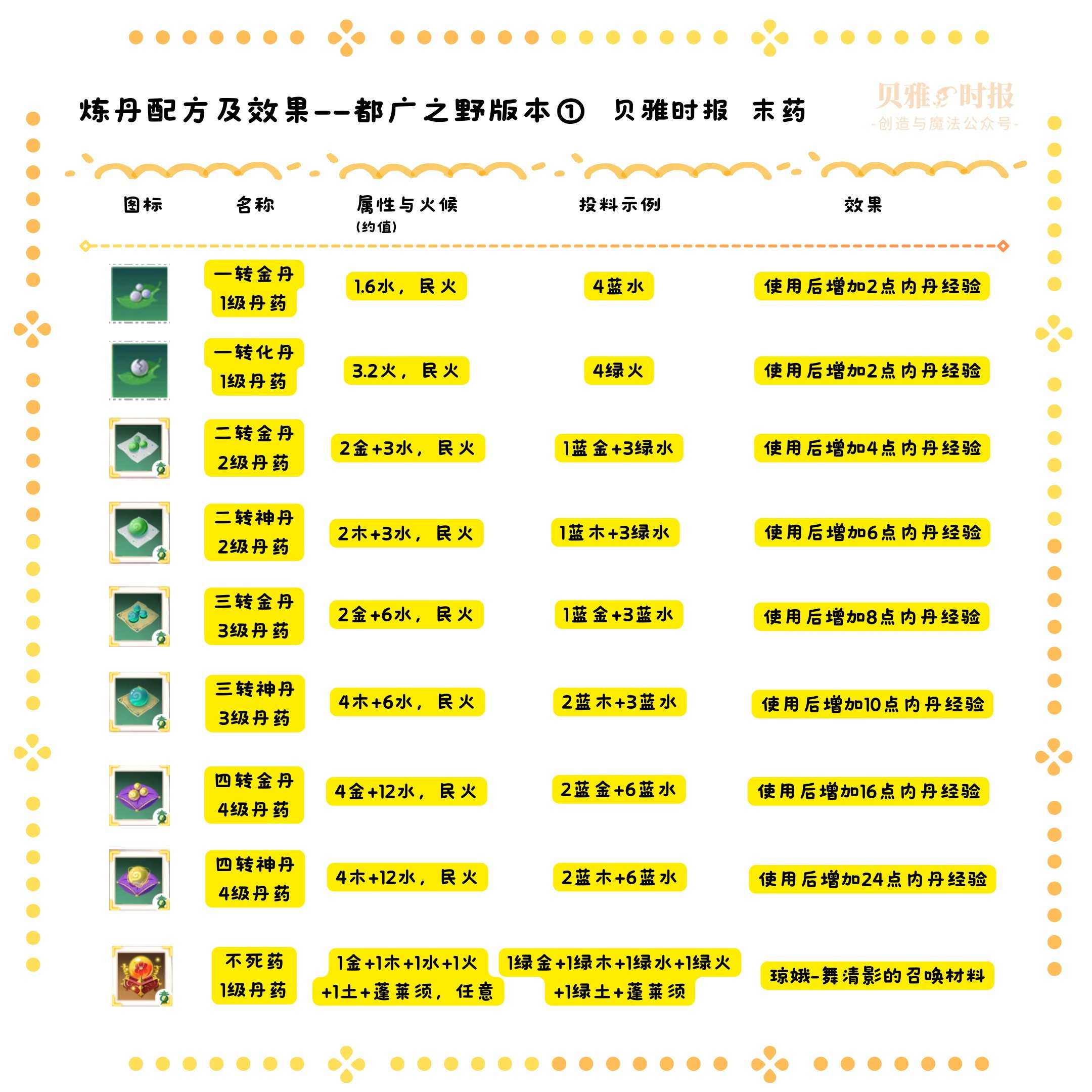 创造与魔法炼丹玩法新手教学