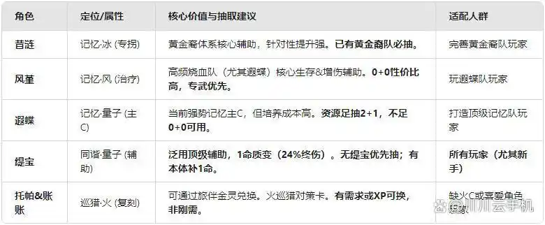 崩坏星穹铁道3.7版本五星角色抽取建议