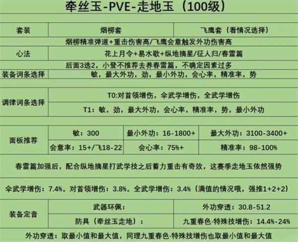 燕云十六声100级牵丝玉心法及面板推荐指南