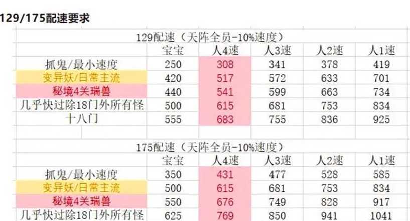 梦幻西游魔王用什么宝宝配速好